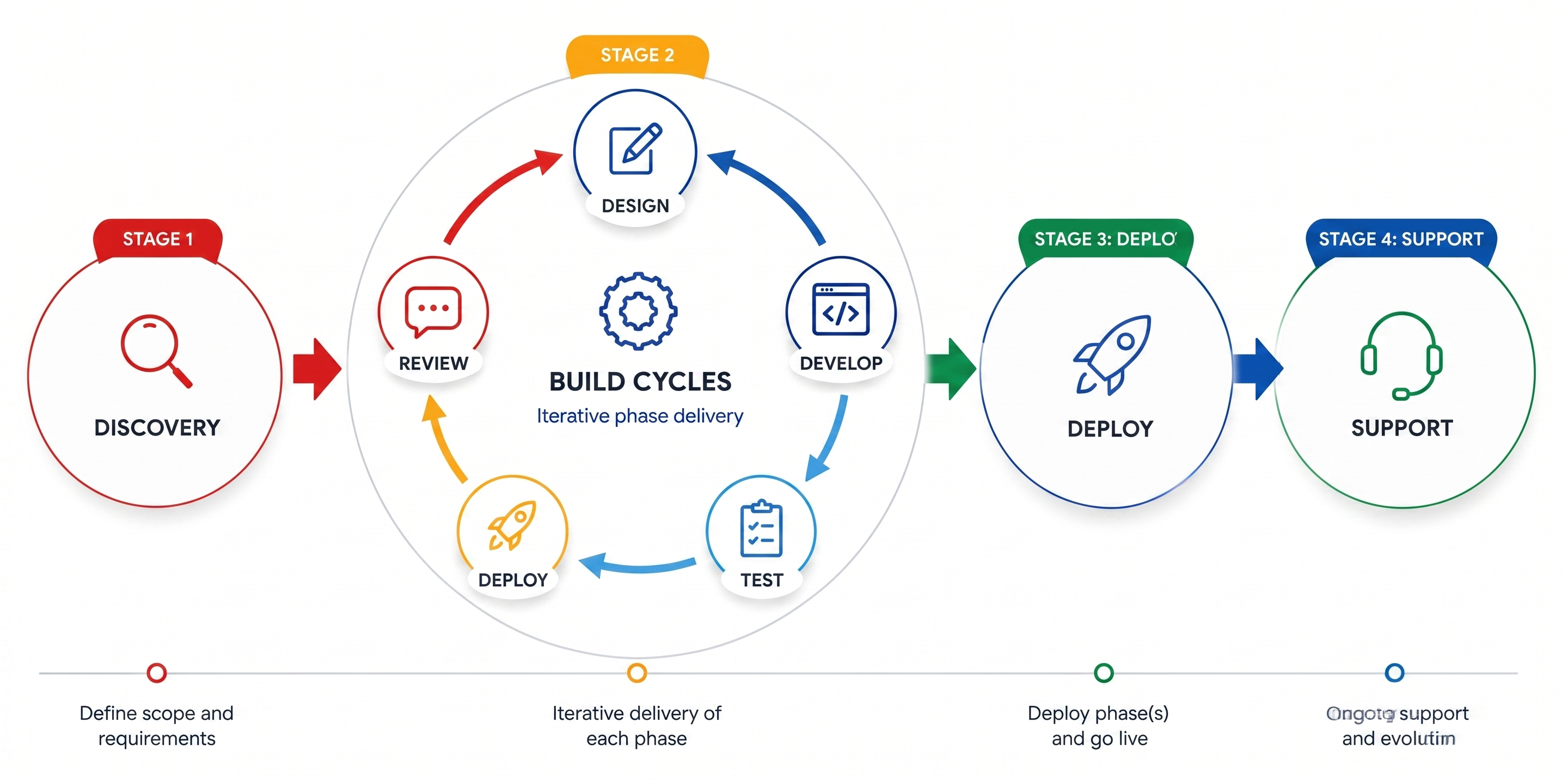 Our delivery methodology: Stage 1 Discovery, Stage 2 iterative Build Cycles (Design, Develop, Test, Deploy, Review), Stage 3 Deploy, Stage 4 Support